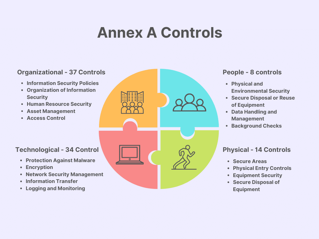 Annex A Controls