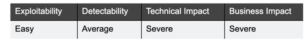 Insecure Authentication/Authorization