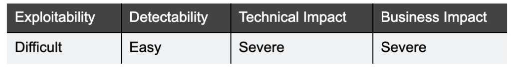 Failing to validate and sanitize input/output data, puts your application at risk of being exploited by attacks: